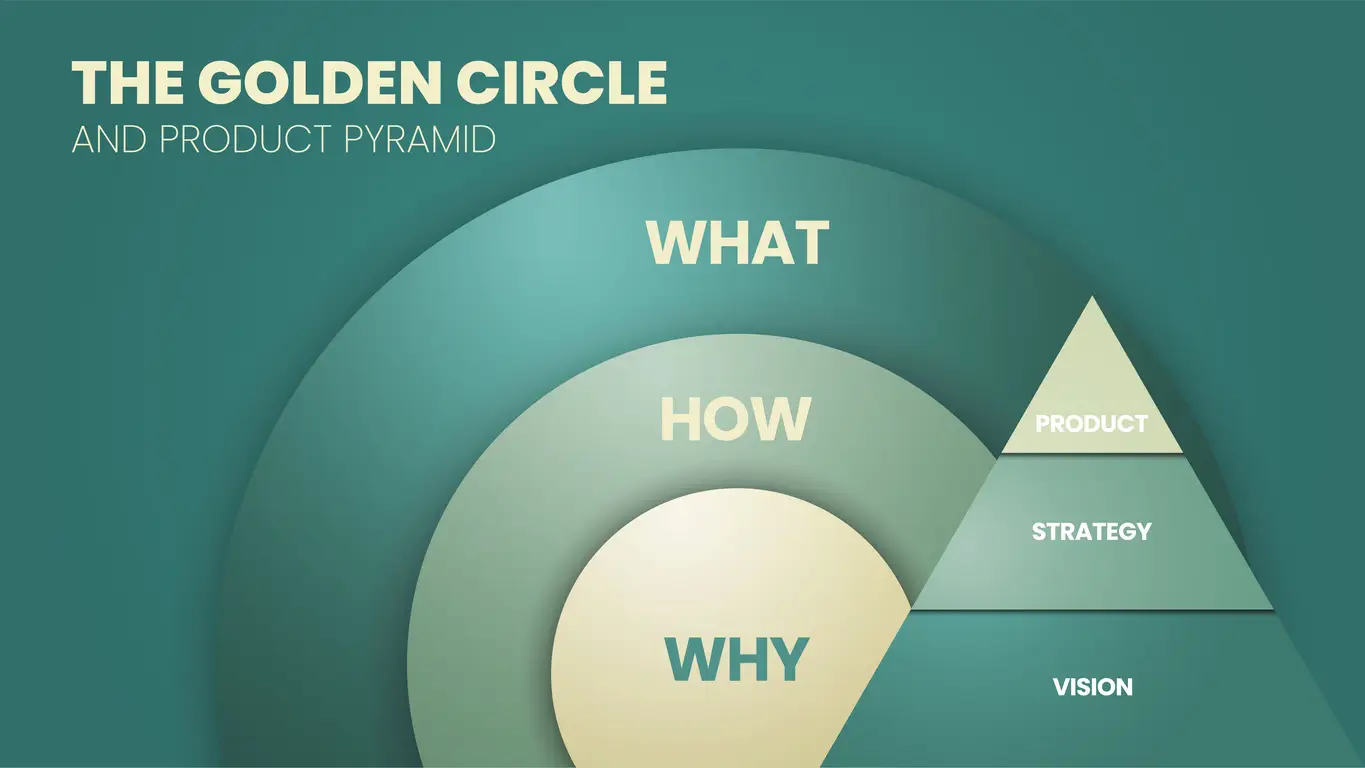 Golden Circle by Simon Sinek