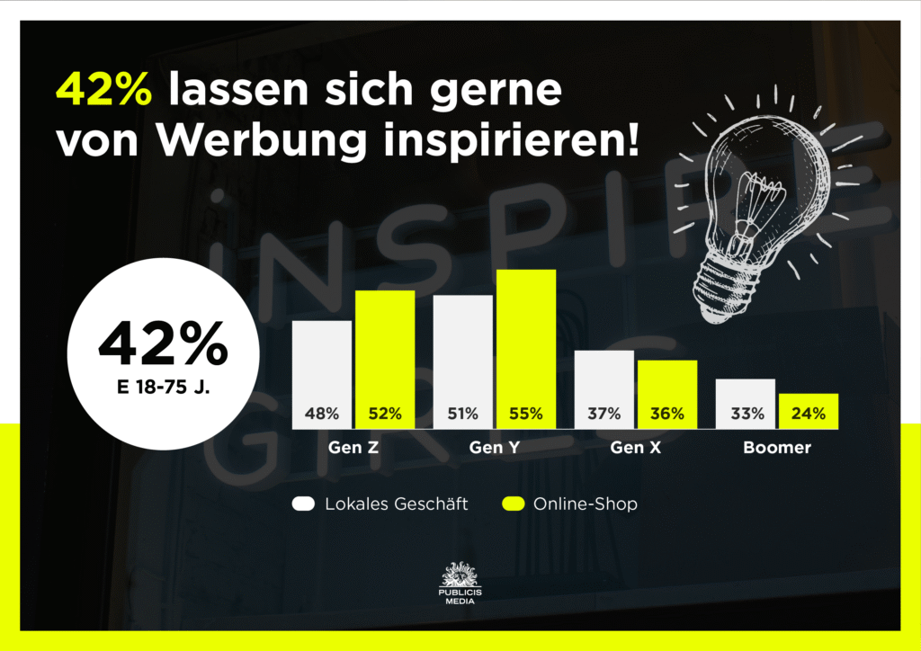 42% lassen sich gerne von Werbung inspirieren.